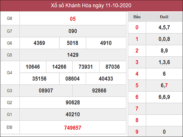 Dự đoán KQXSKH ngày 14/10/2020- xổ số khánh hòa thứ 4