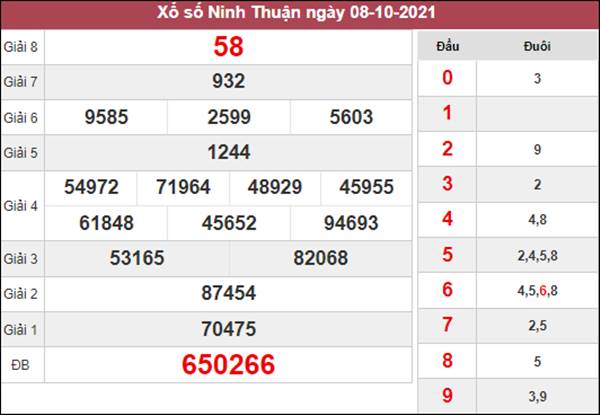 Thống kê XSNT 15/10/2021 chốt KQXS Ninh Thuận chiều tối nay 