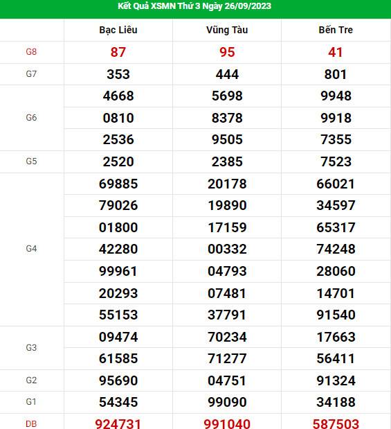 Soi cầu dự đoán XSMN ngày 3/10/2023 hôm nay chính xác