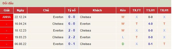 5 trận đối đầu gần nhất Chelsea và Everton