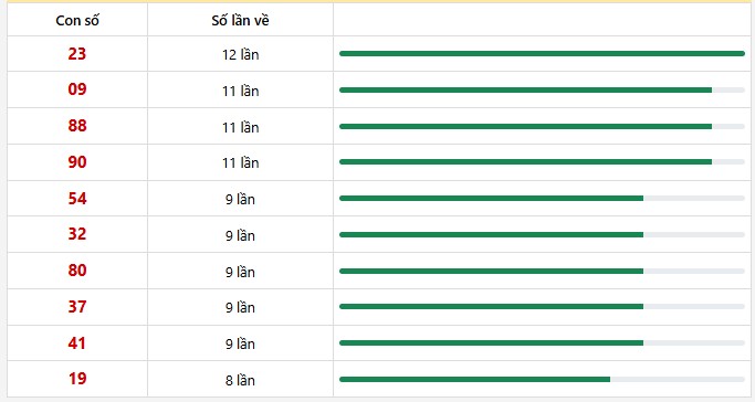 10 con lô xuất hiện nhiều nhất trong 30 lần quay