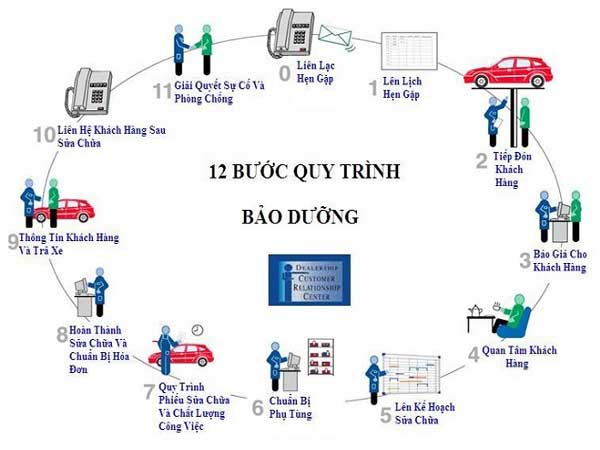 Tìm hiểu quy trình bảo dưỡng xe ô tô chi tiết