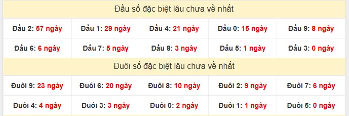 - Thống kê Đầu/Đuôi giải đặc biệt xổ số Tây Ninh