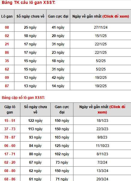 Thống kê phân tích XSST ngày 28/5/2025 hôm nay phát tài