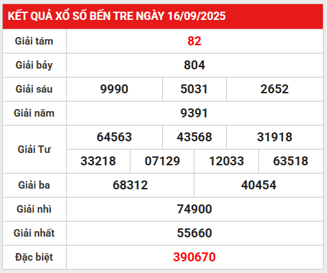 Phân tích kết quả XSBTR ngày 23/9/2025 thứ 3 may mắn