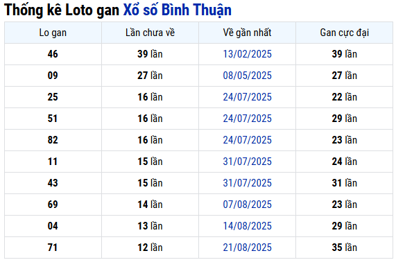 Thống kê lô gan xổ sốBình Thuận ngày 20/11/2025 chi tiết