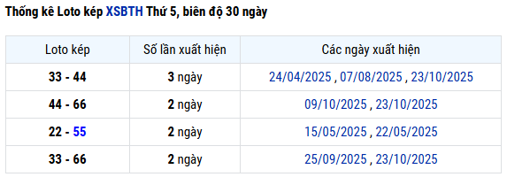 Thống kê lô kép XS Bình Thuận hôm nay thứ 5