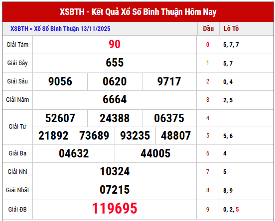 Xem lại kết quả XSBTH kỳ trước ngày 13/11/2025 chi tiết