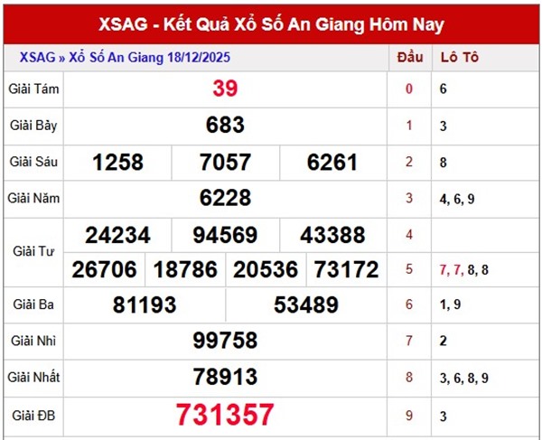 Dự đoán xổ số An Giang hôm nay ngày 25/12/2025 chuẩn