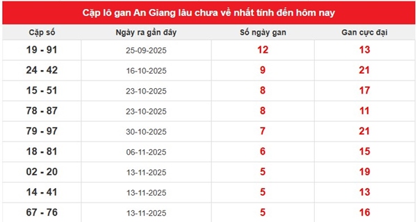 Dự đoán xổ số An Giang hôm nay ngày 25/12/2025 chuẩn