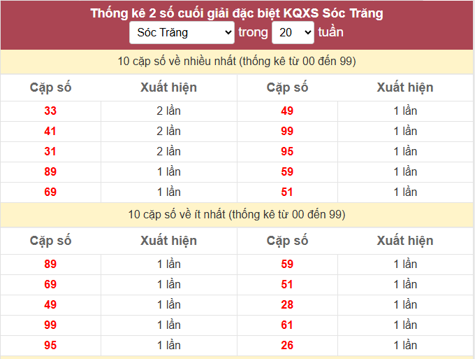 - Thống kê 2 số cuối giải đặc biệt KQXS Sóc Trăng ngày 28/1/2026