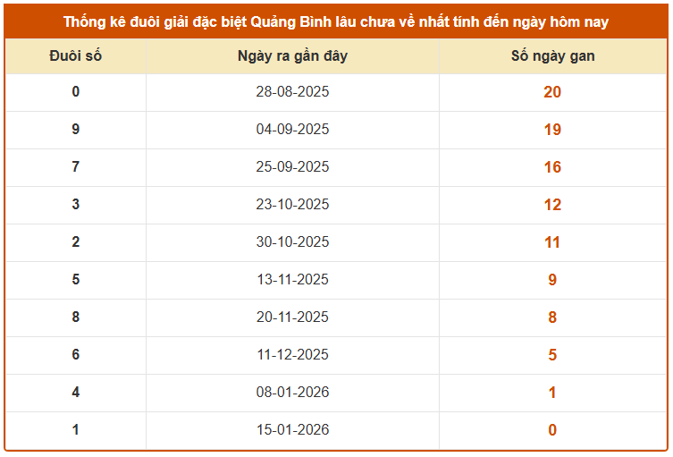 Thống kê đuôi giải đặc biệt XS Quảng Bình lâu chưa về ngày 22/1/2026