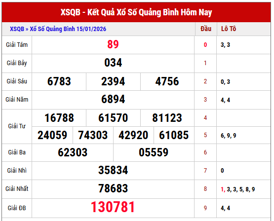 Xem lại kết quả xổ số Quảng Bình thứ 5 tuần trước