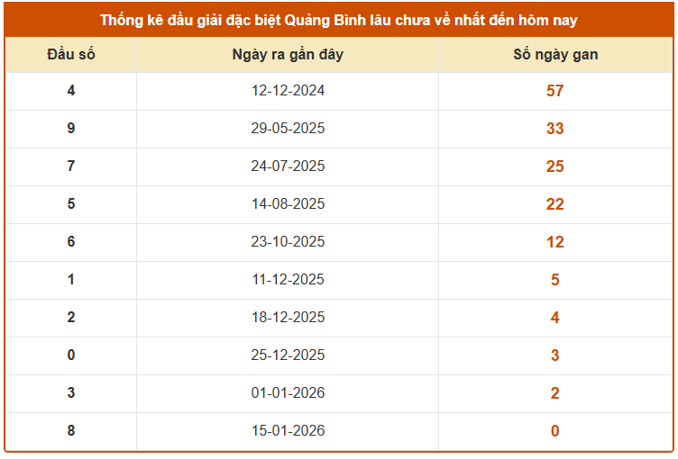 Thống kê đầu giải đặc biệt XSQB lâu chưa về ngày 22/1