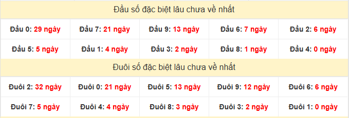 - Thống kê đầu đuôi đặc biệt XSST ngày 28/1/2026