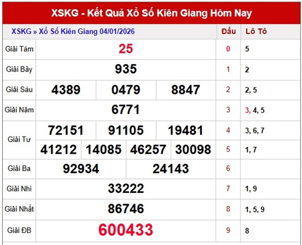 Tham khảo soi cầu KG ngày 11/1/2026 chủ nhật hôm nay
