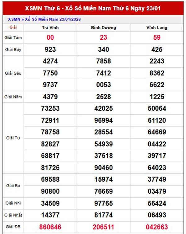 Dự đoán XSMN 30/1/2026 - Soi cầu Miền Nam thứ 6 chuẩn xác