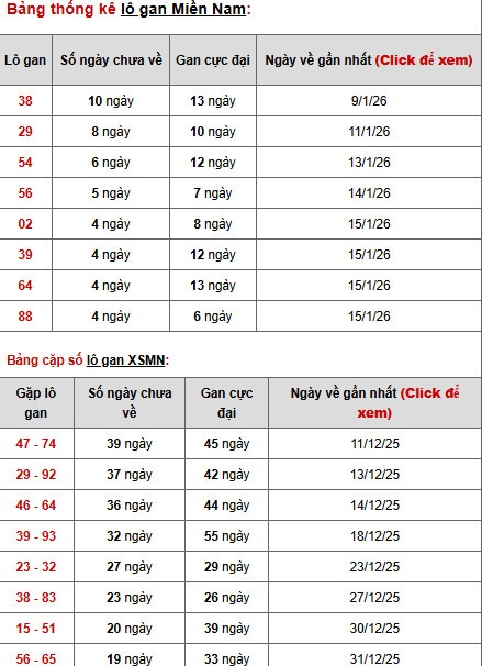Dự đoán XSMN ngày 22 tháng 1 năm 2026 thứ 5 thần tài Dự đoán XSMN ngày 22 tháng 1 năm 2026 thứ 5 thần tài