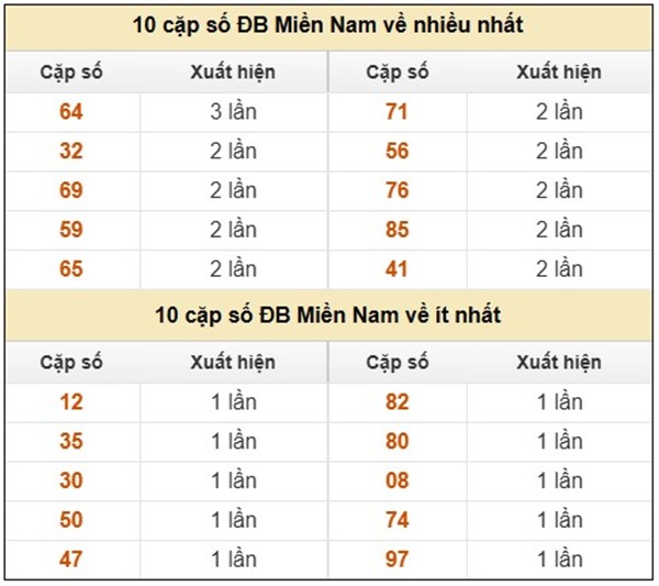 Dự đoán XSMN 30/1/2026 - Soi cầu Miền Nam thứ 6 chuẩn xác