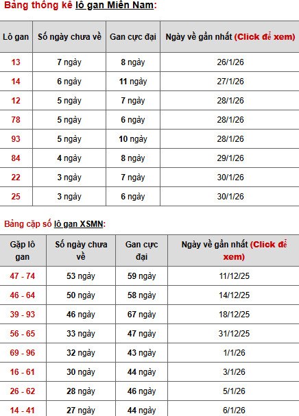 Dự đoán XSMN ngày 5 tháng 2 năm 2026 thứ 5 thần tài Dự đoán XSMN ngày 5 tháng 2 năm 2026 thứ 5 thần tài