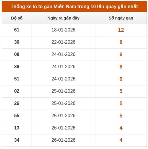 Dự đoán XSMN 12/02/2026 - Soi cầu Miền Nam thứ 5 miễn phí