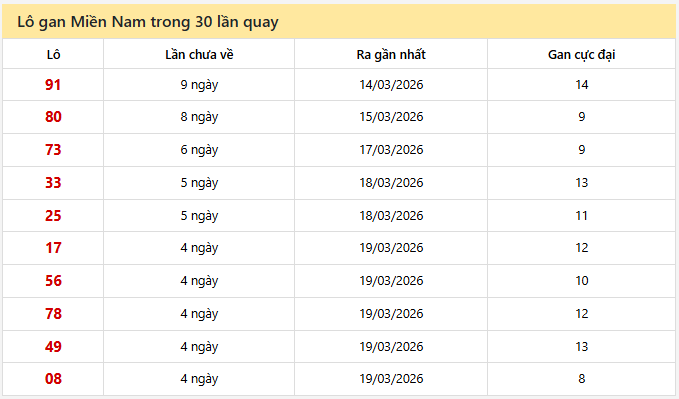 - Lô gan Miền Nam trong 30 lần quay ngày 26/3/2026