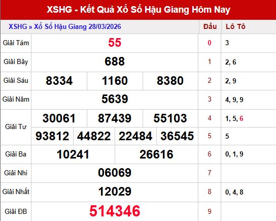Kết quả xổ số Hậu Giang ngày 28/3/2026