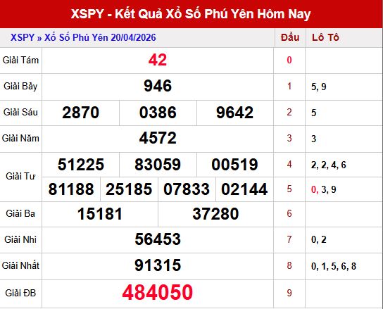 Kết quả xổ số Phú Yên ngày 20/4/2026
