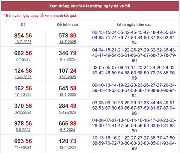 Thống kê đề về 56 hôm sau ra con gì về con gì may?